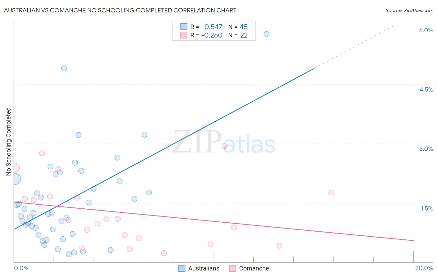 Australian vs Comanche No Schooling Completed