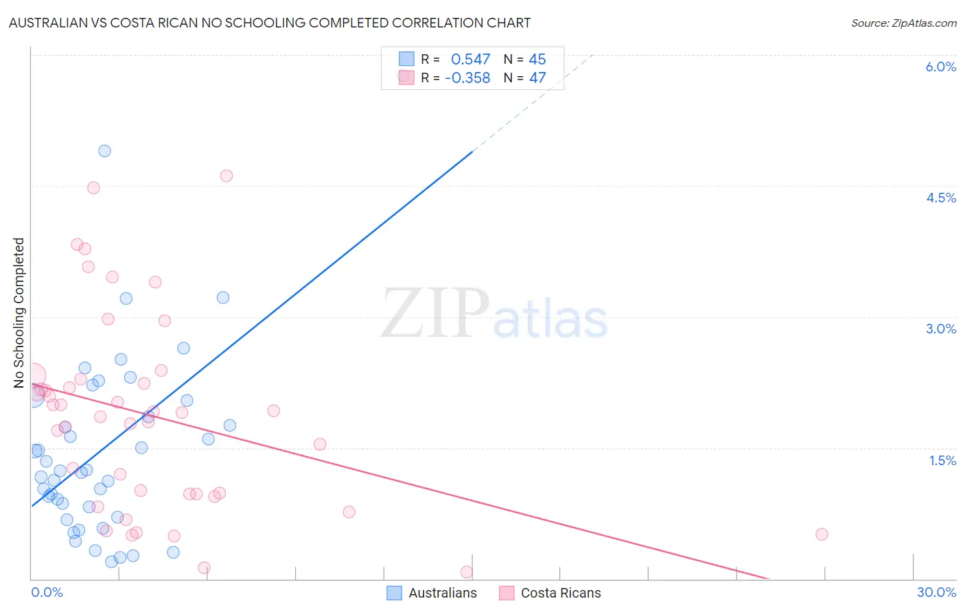 Australian vs Costa Rican No Schooling Completed