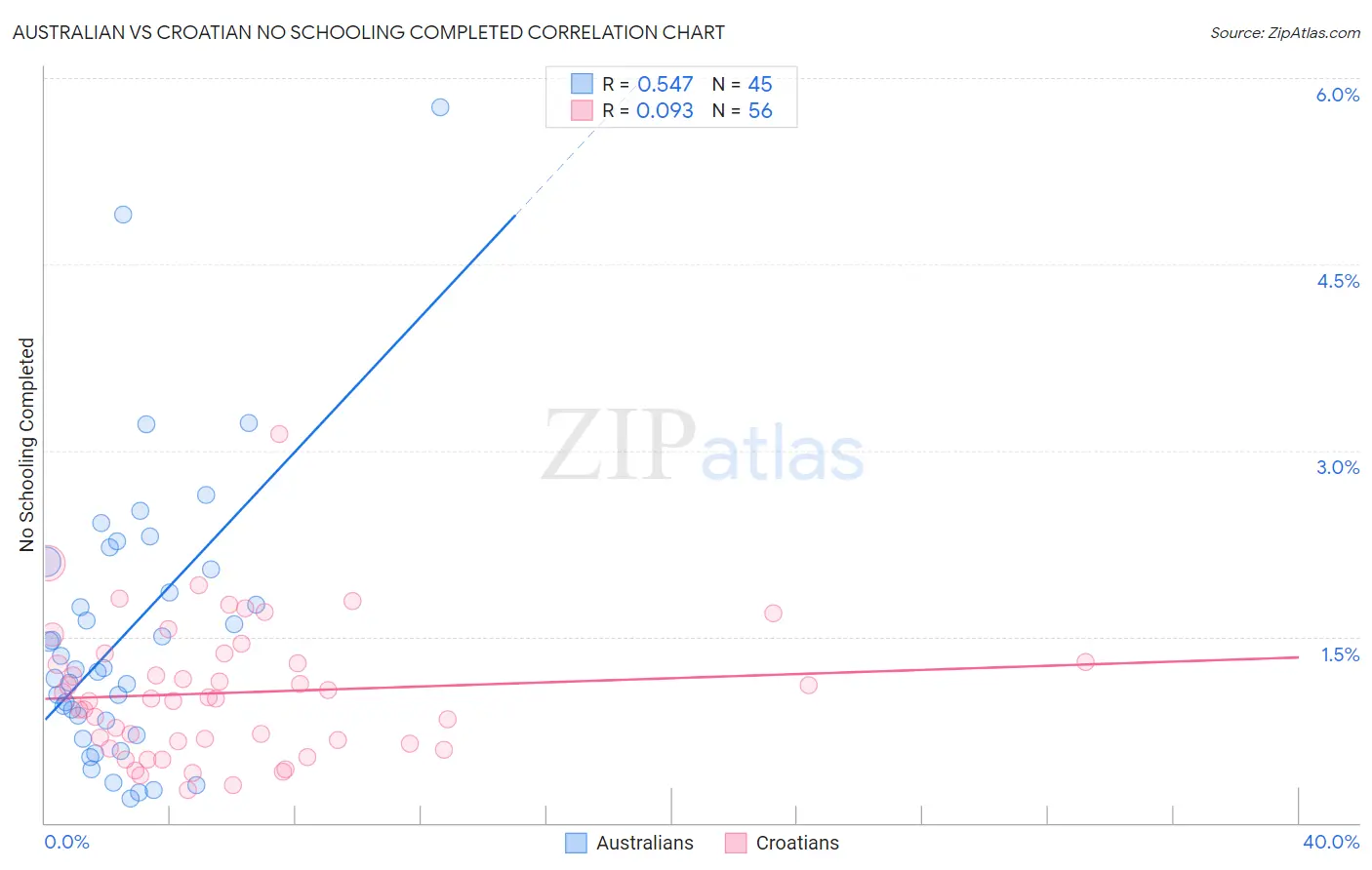 Australian vs Croatian No Schooling Completed