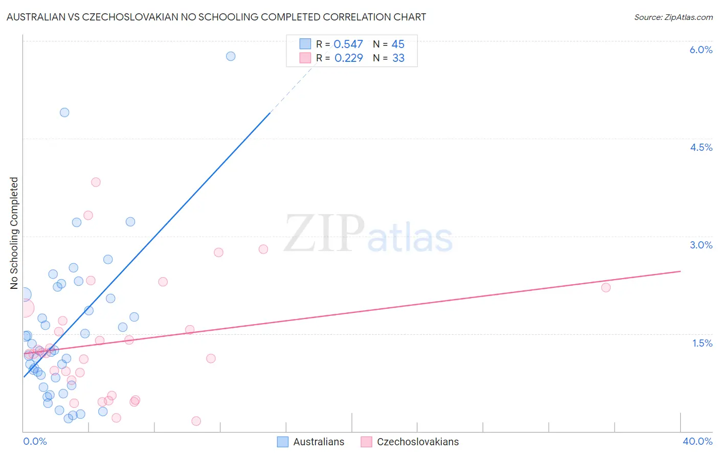 Australian vs Czechoslovakian No Schooling Completed