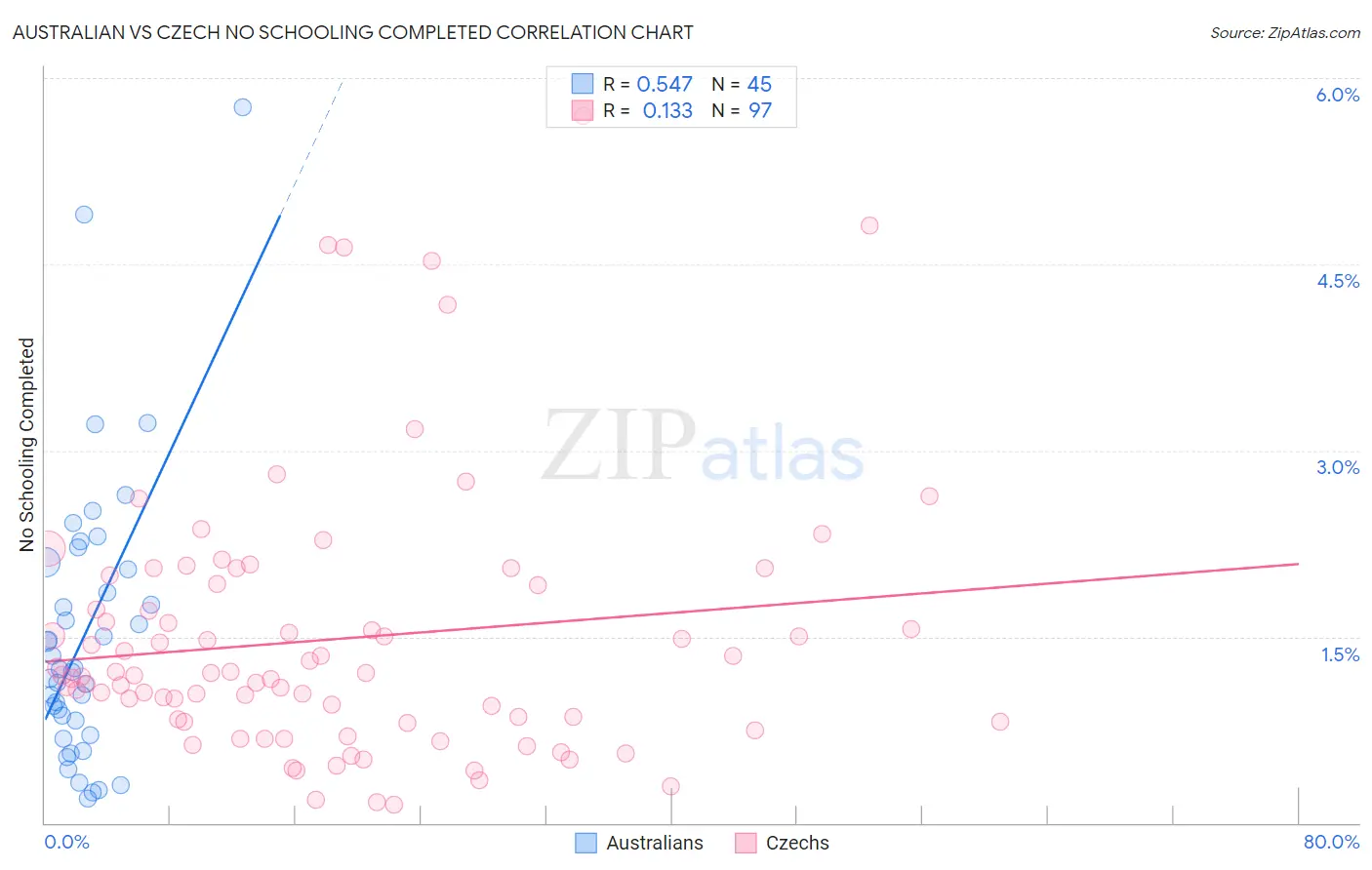 Australian vs Czech No Schooling Completed