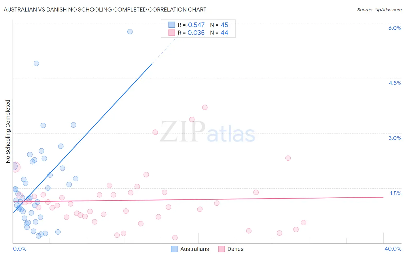 Australian vs Danish No Schooling Completed
