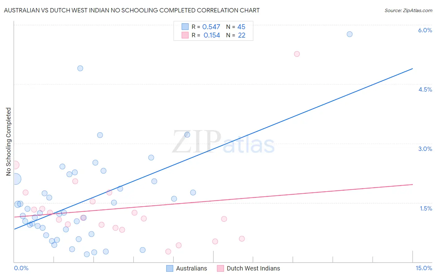 Australian vs Dutch West Indian No Schooling Completed