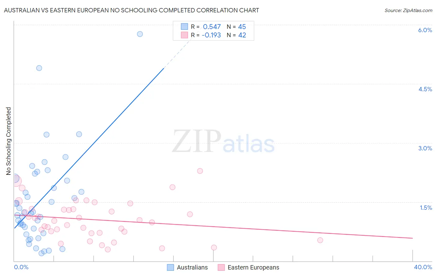 Australian vs Eastern European No Schooling Completed