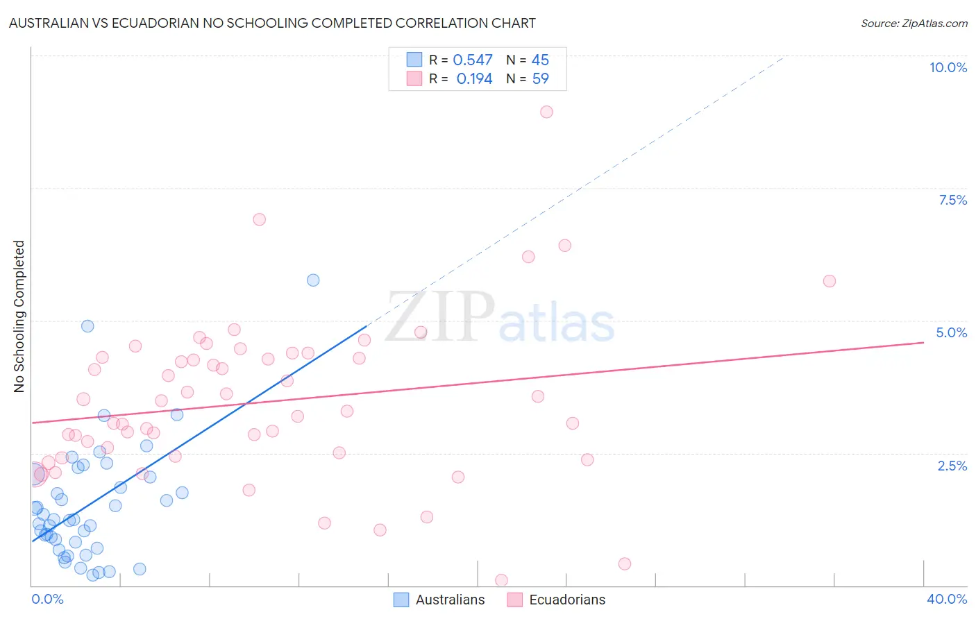 Australian vs Ecuadorian No Schooling Completed