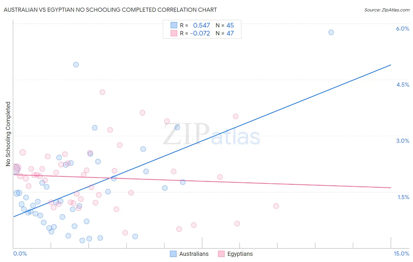 Australian vs Egyptian No Schooling Completed