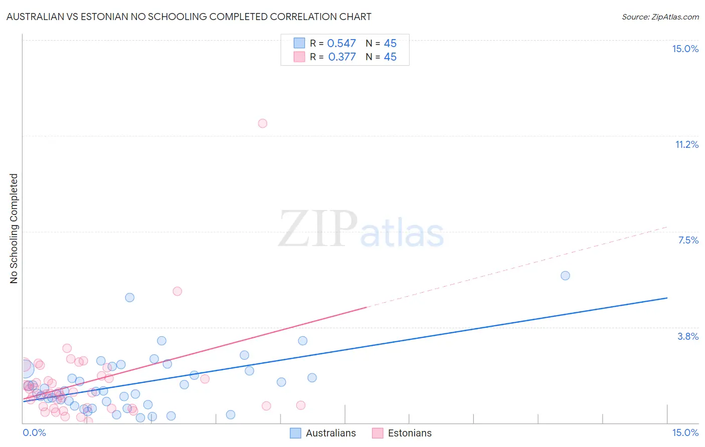Australian vs Estonian No Schooling Completed