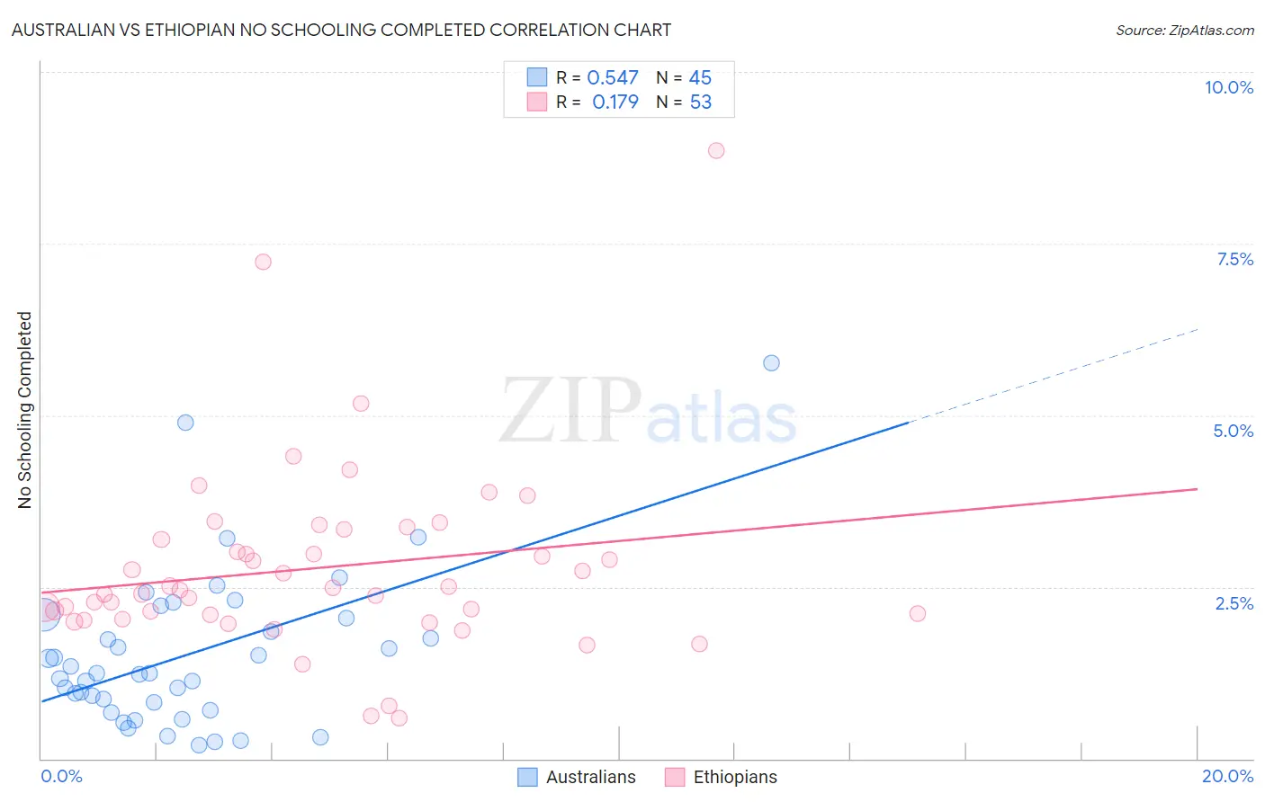 Australian vs Ethiopian No Schooling Completed