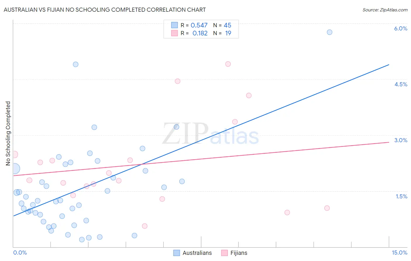 Australian vs Fijian No Schooling Completed
