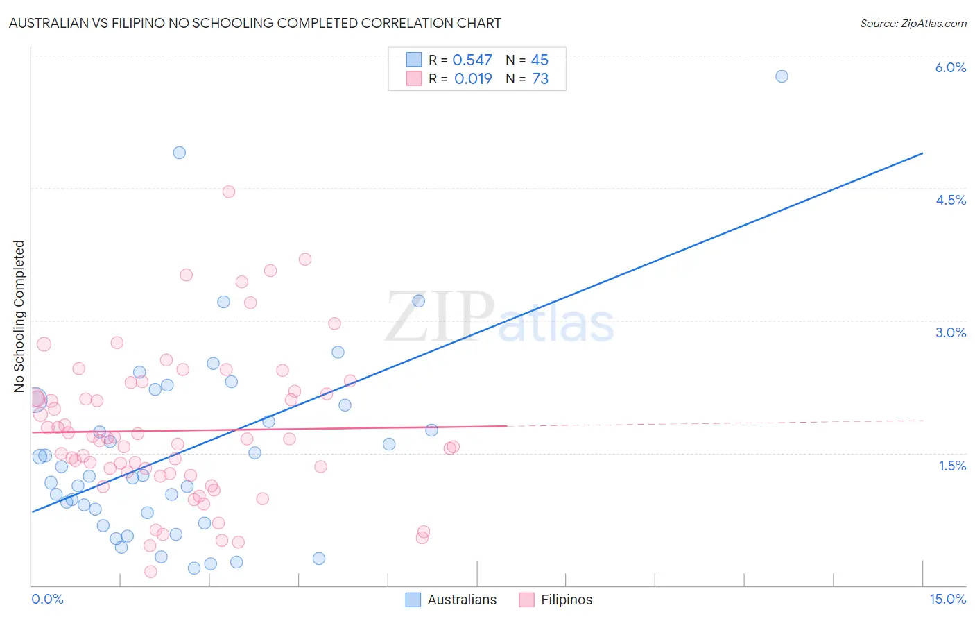 Australian vs Filipino No Schooling Completed