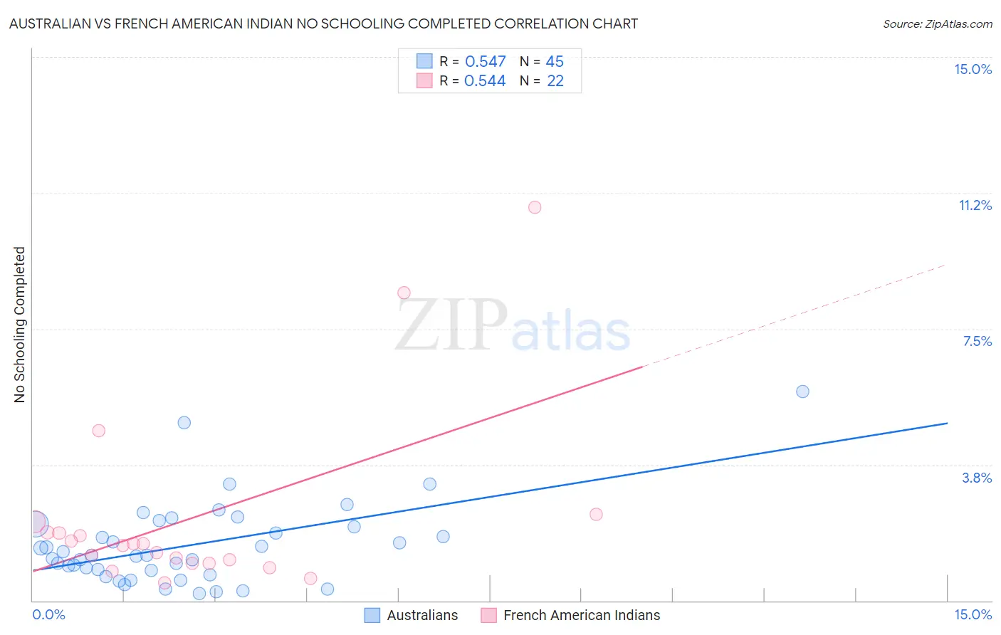 Australian vs French American Indian No Schooling Completed