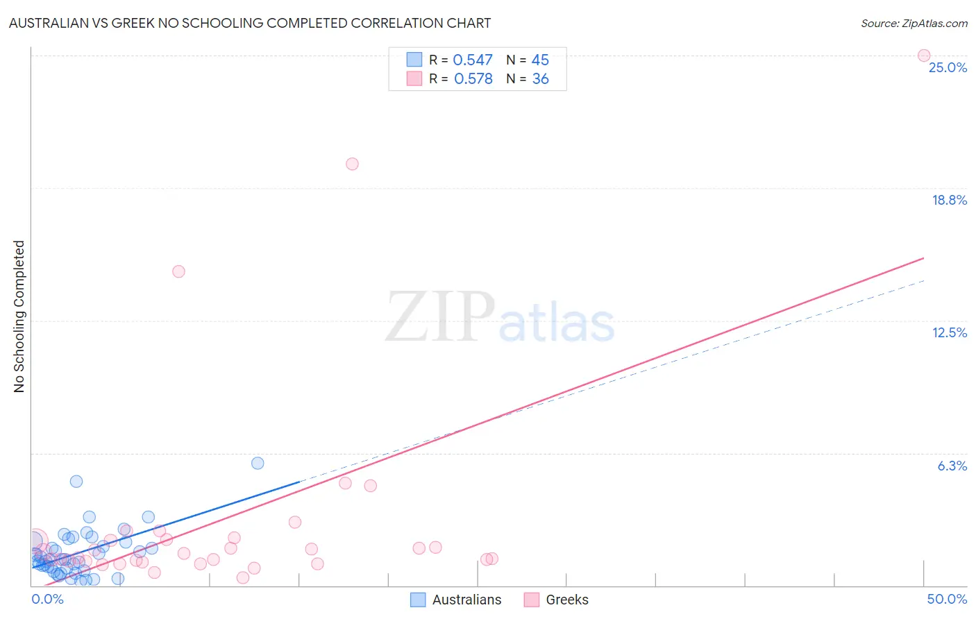 Australian vs Greek No Schooling Completed