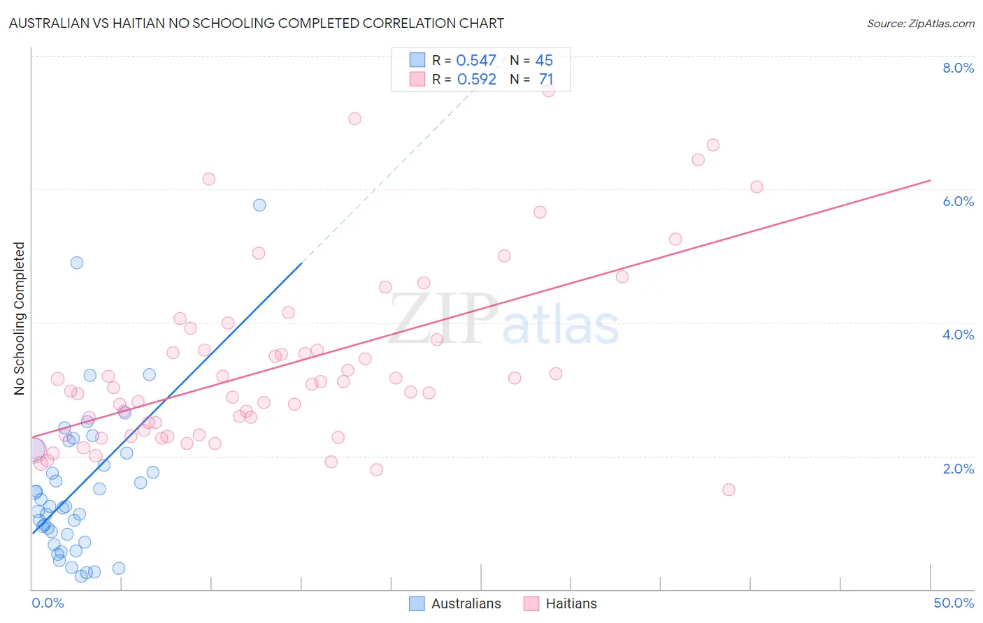 Australian vs Haitian No Schooling Completed