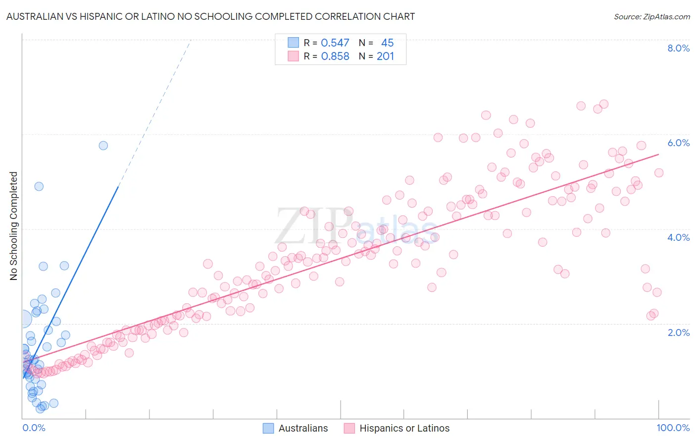 Australian vs Hispanic or Latino No Schooling Completed