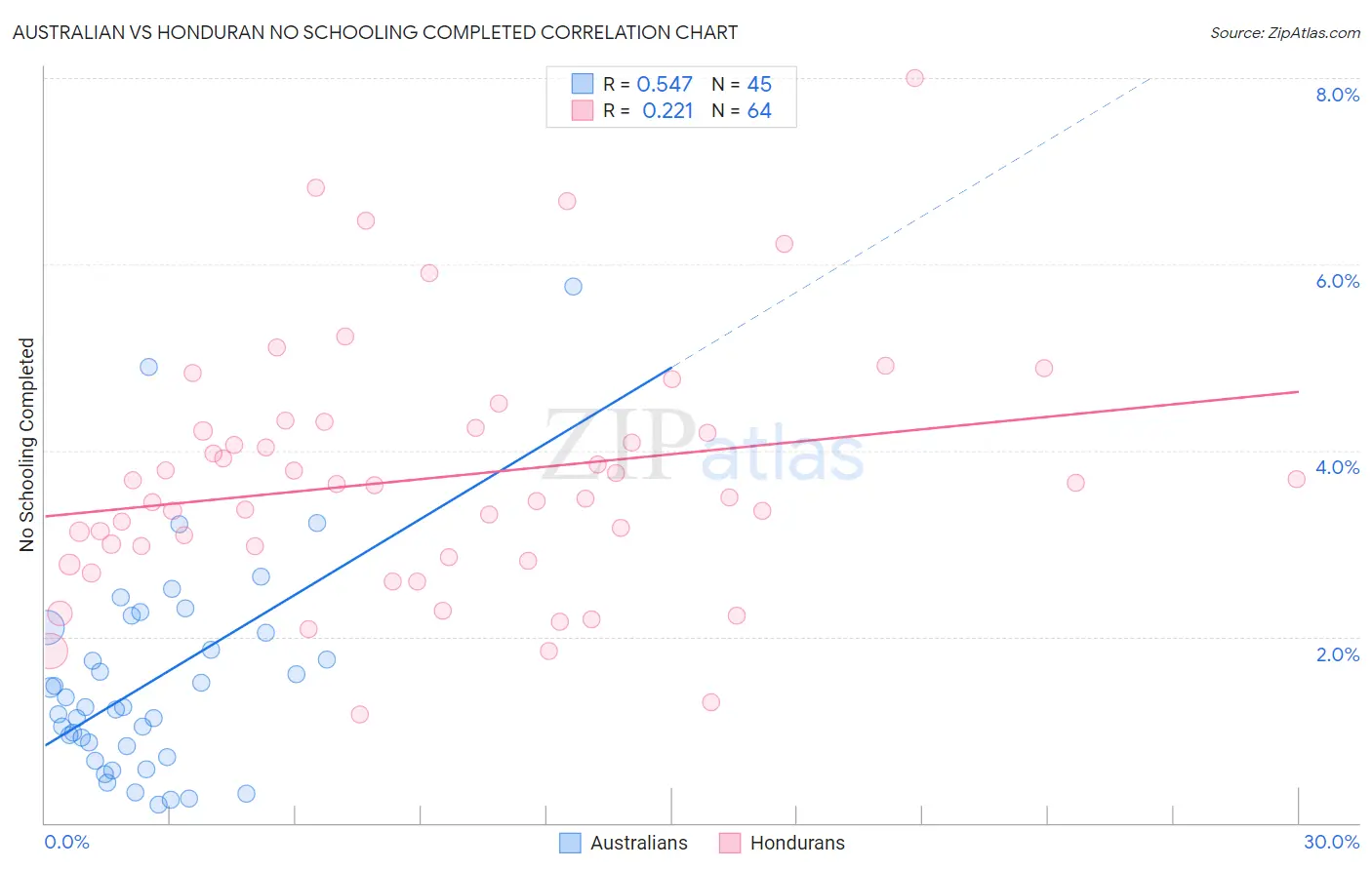 Australian vs Honduran No Schooling Completed
