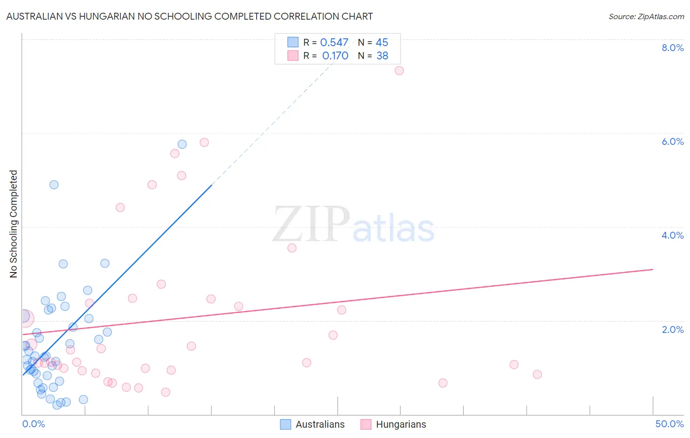 Australian vs Hungarian No Schooling Completed
