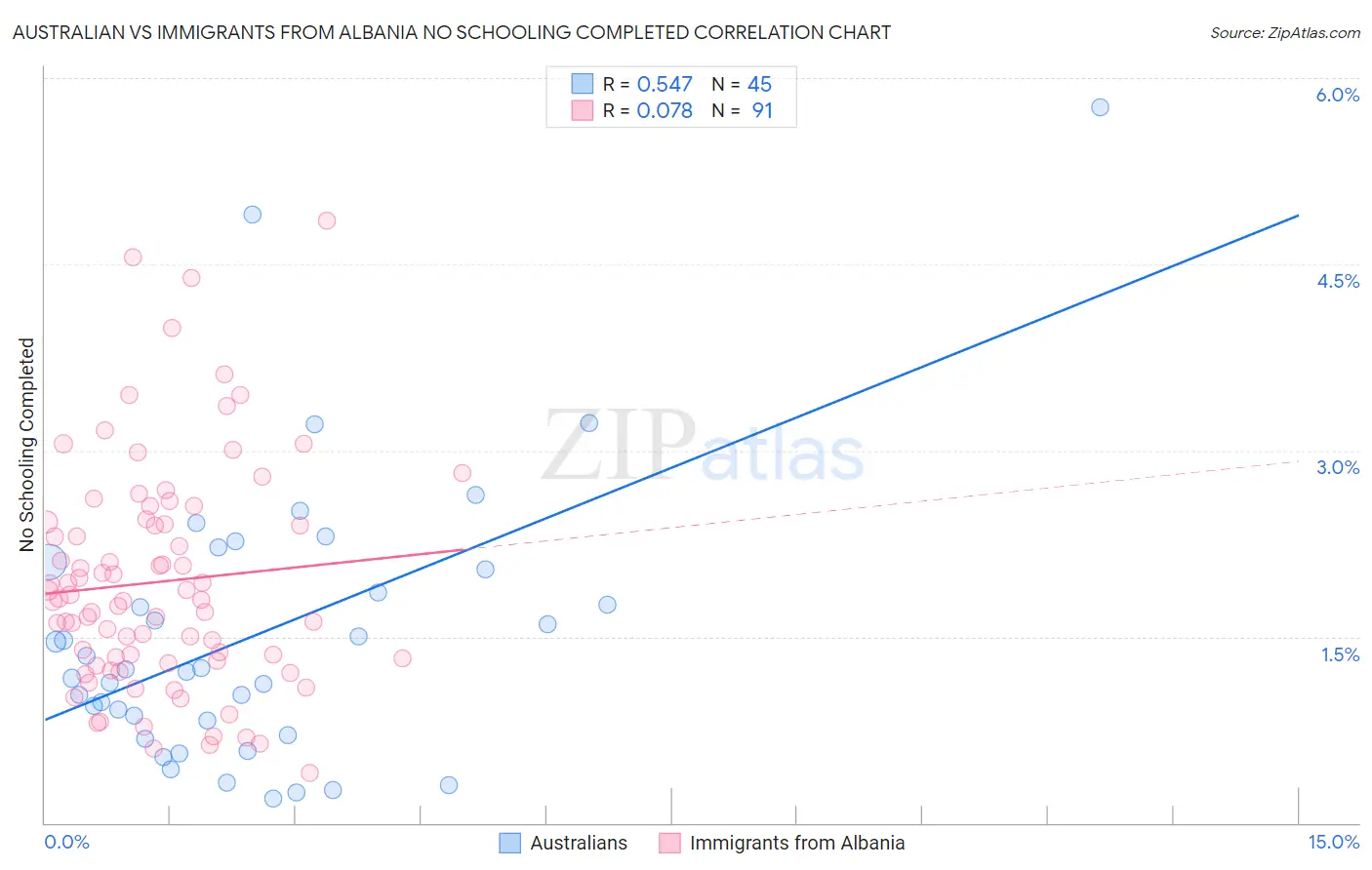 Australian vs Immigrants from Albania No Schooling Completed