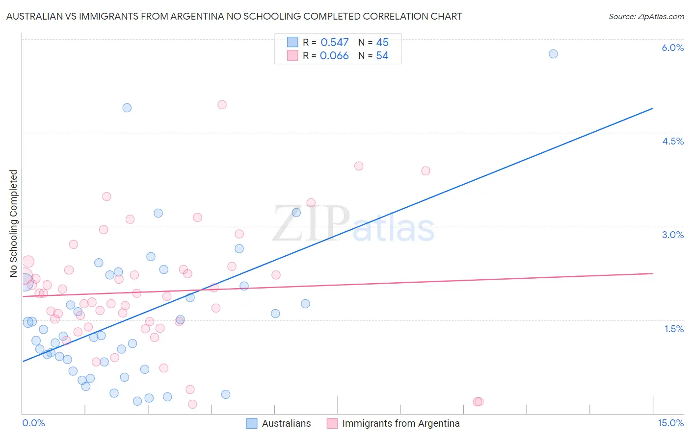 Australian vs Immigrants from Argentina No Schooling Completed