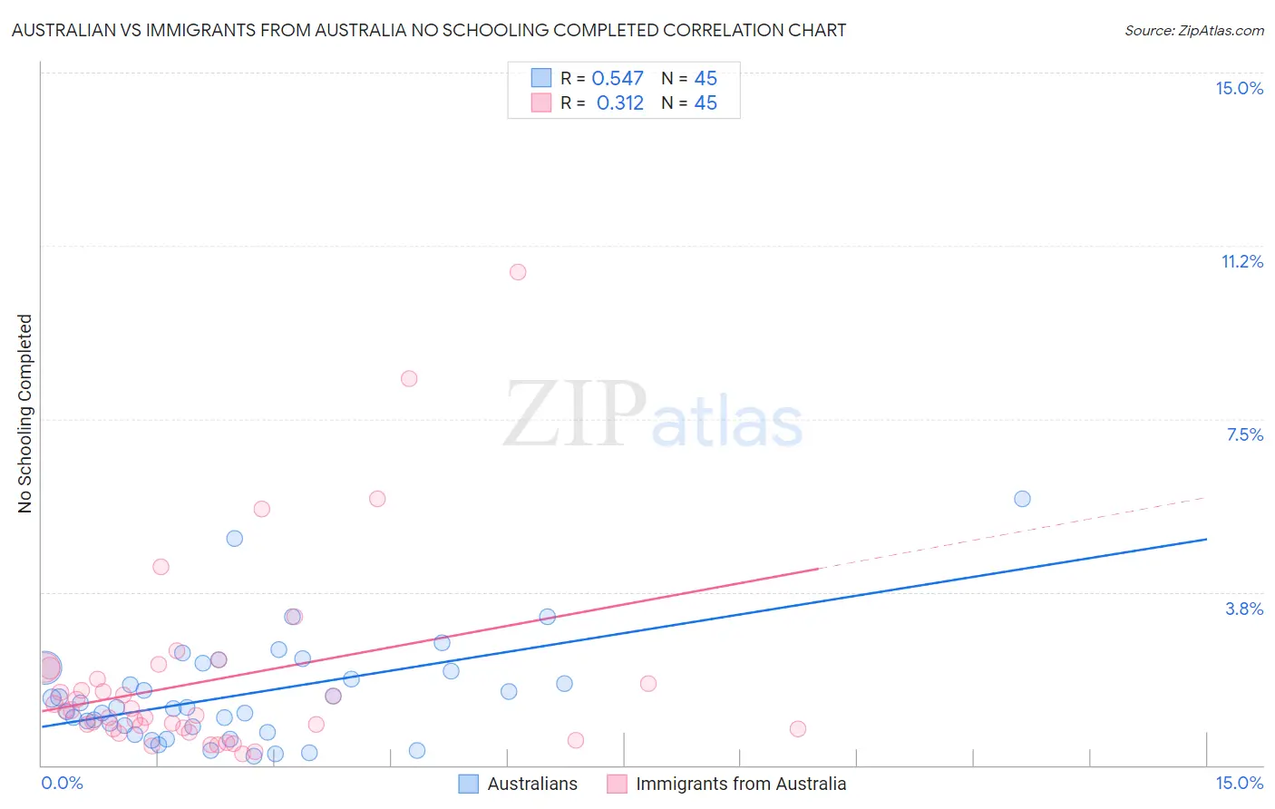Australian vs Immigrants from Australia No Schooling Completed