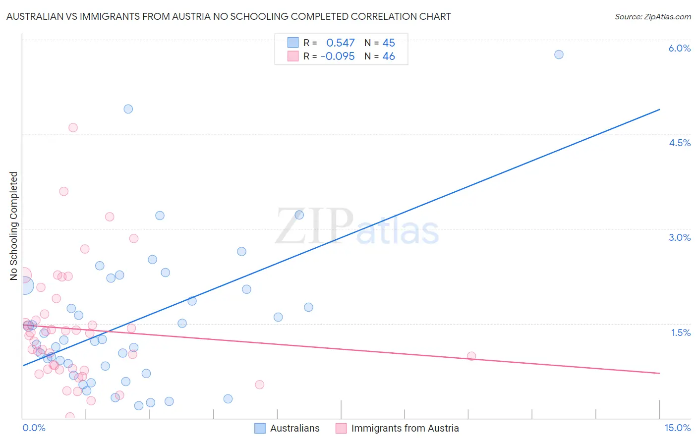 Australian vs Immigrants from Austria No Schooling Completed