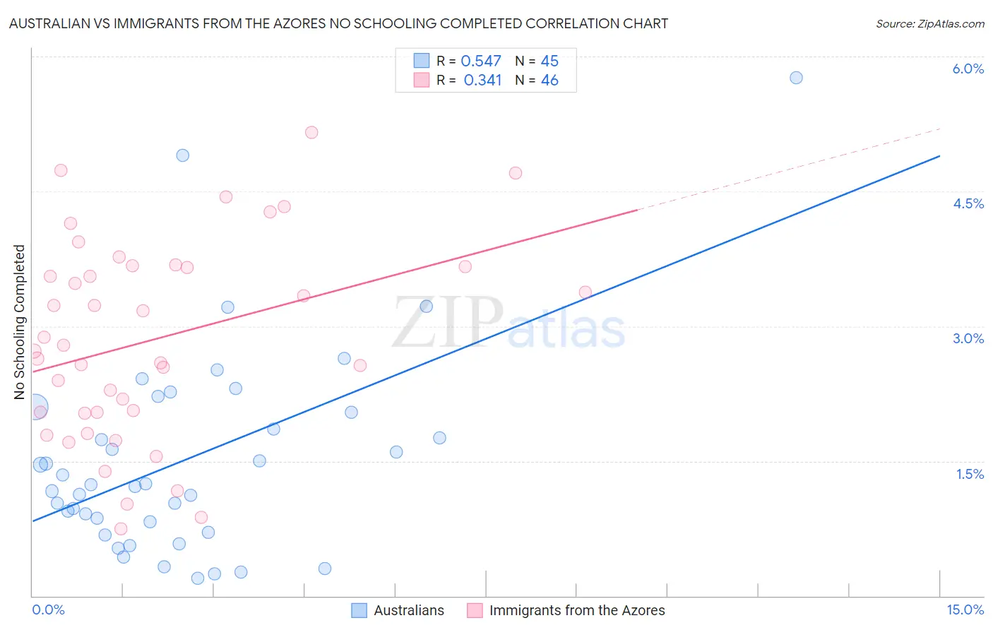 Australian vs Immigrants from the Azores No Schooling Completed