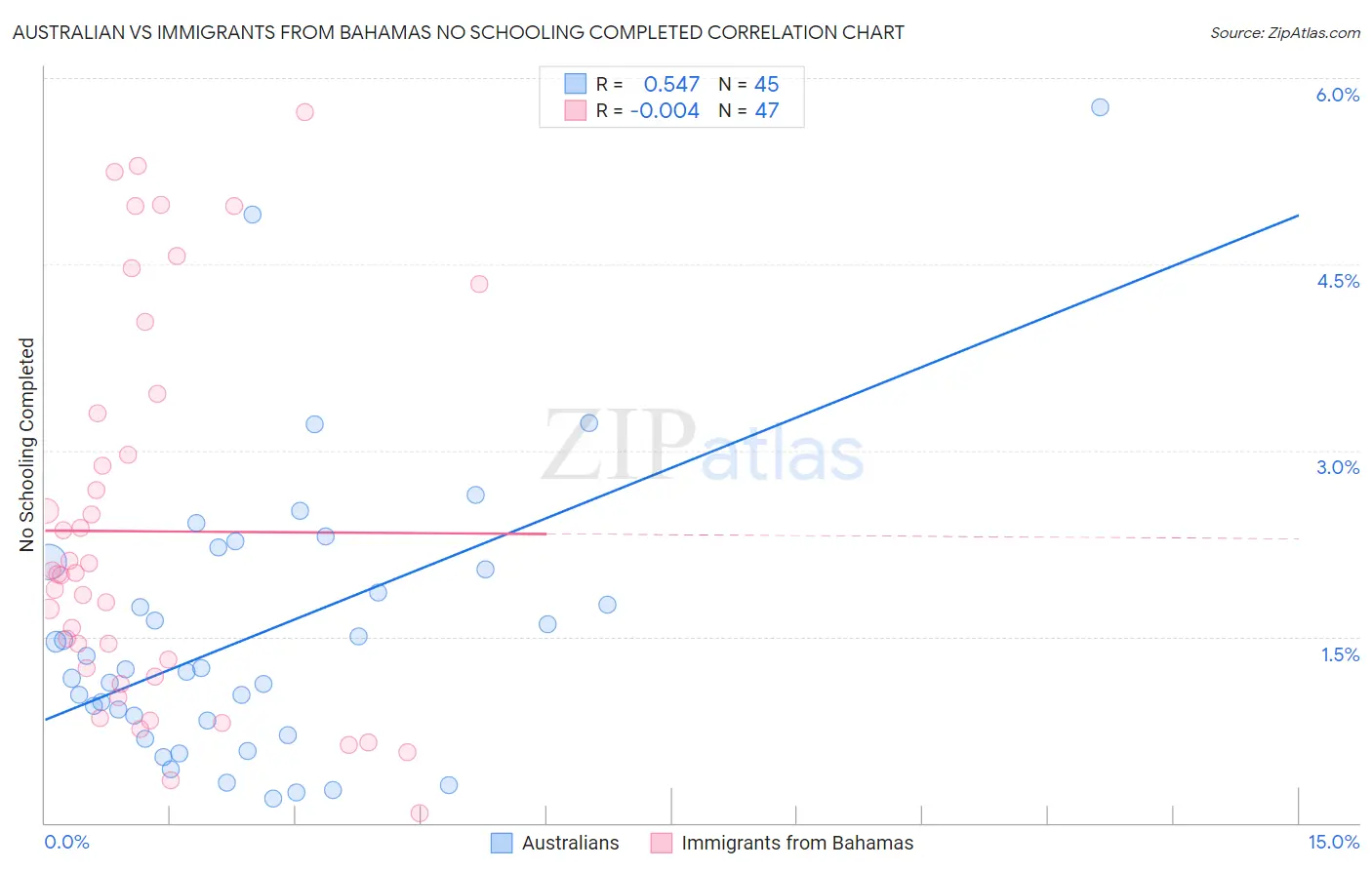 Australian vs Immigrants from Bahamas No Schooling Completed