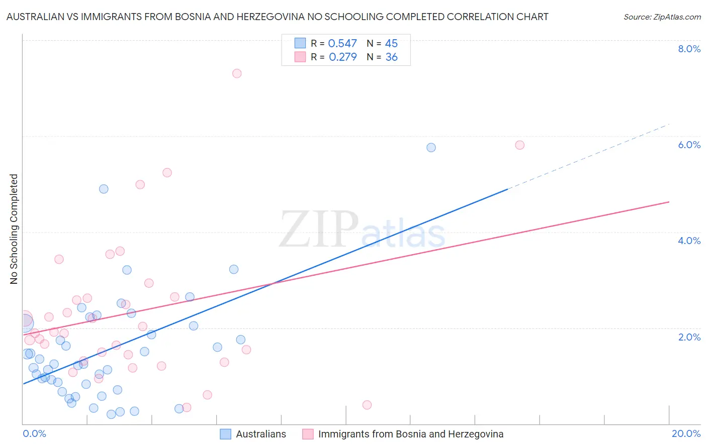 Australian vs Immigrants from Bosnia and Herzegovina No Schooling Completed