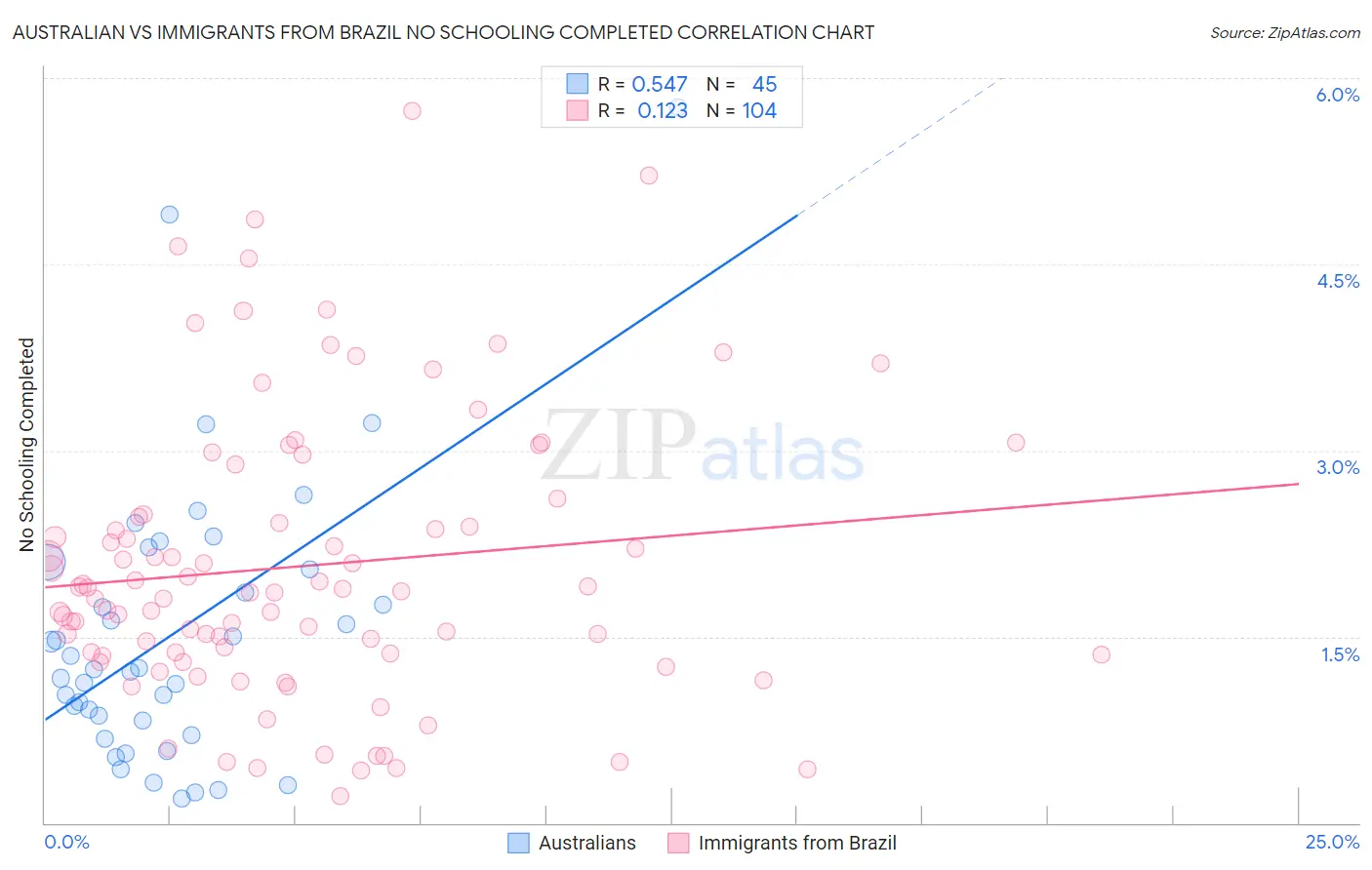 Australian vs Immigrants from Brazil No Schooling Completed