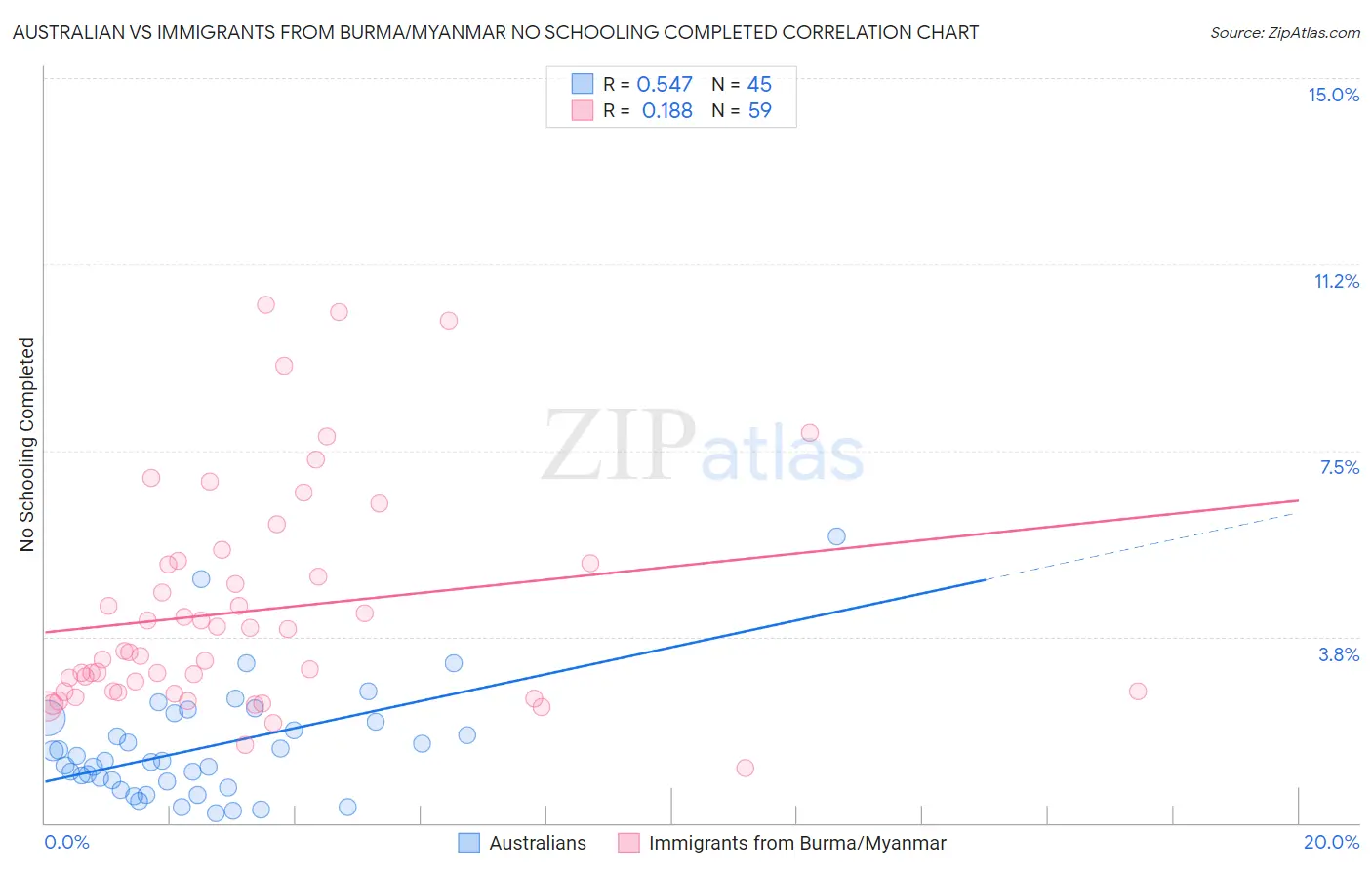 Australian vs Immigrants from Burma/Myanmar No Schooling Completed