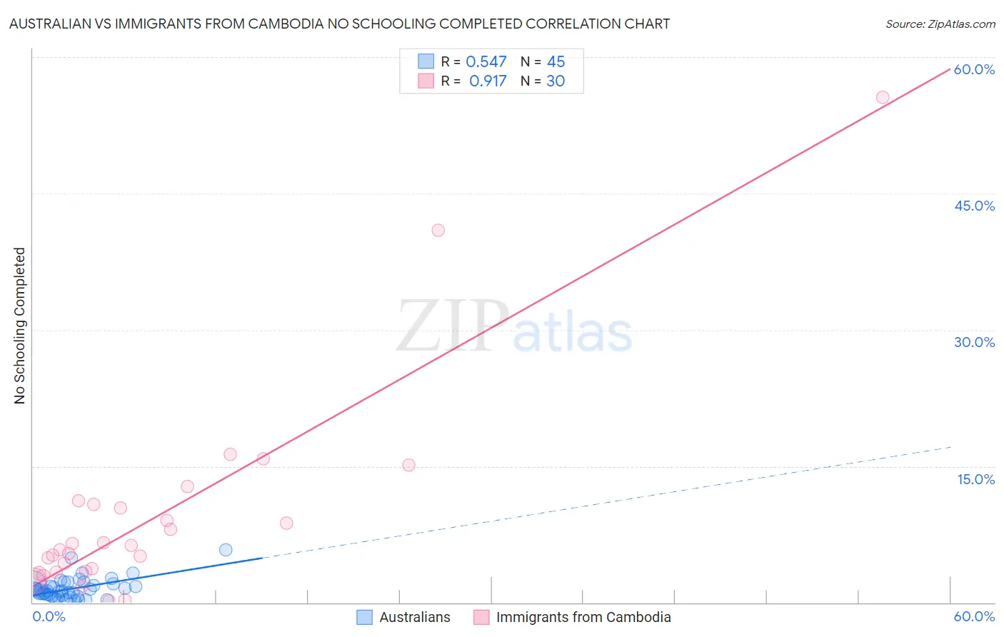 Australian vs Immigrants from Cambodia No Schooling Completed