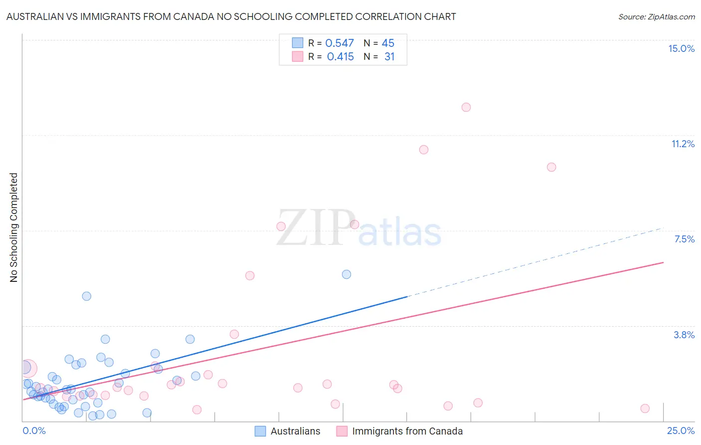 Australian vs Immigrants from Canada No Schooling Completed