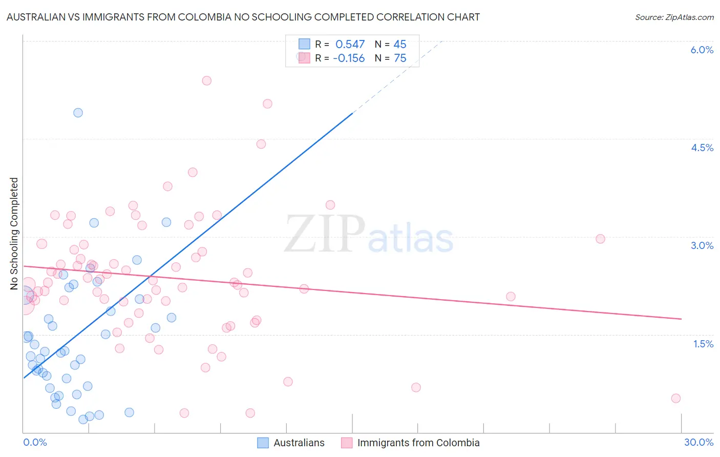 Australian vs Immigrants from Colombia No Schooling Completed