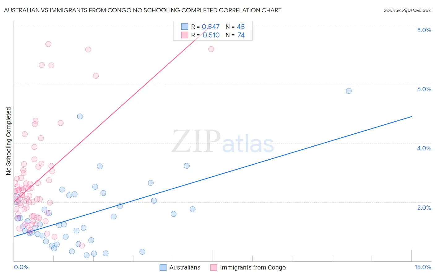 Australian vs Immigrants from Congo No Schooling Completed