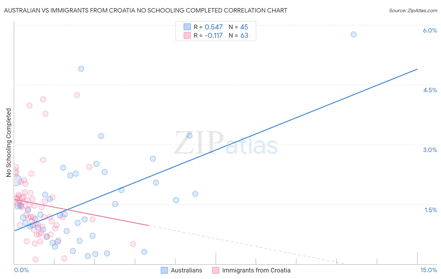 Australian vs Immigrants from Croatia No Schooling Completed