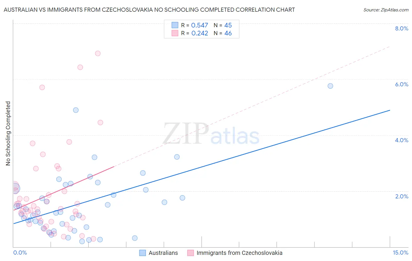 Australian vs Immigrants from Czechoslovakia No Schooling Completed