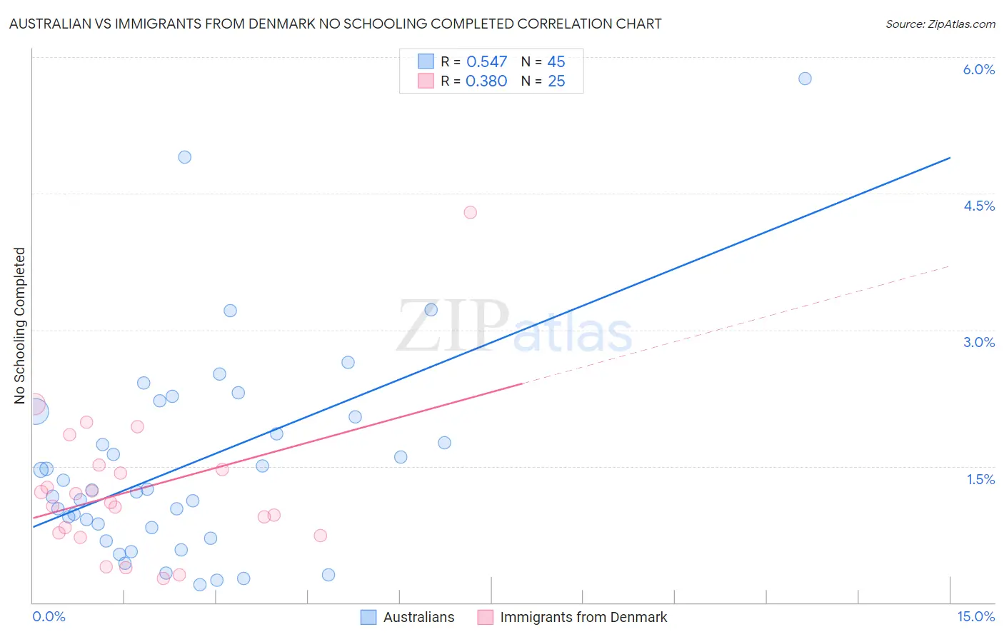 Australian vs Immigrants from Denmark No Schooling Completed