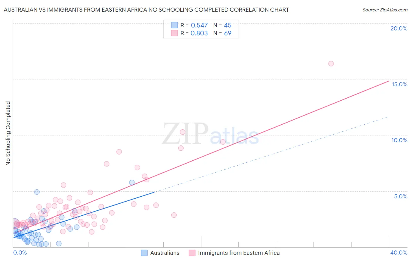 Australian vs Immigrants from Eastern Africa No Schooling Completed
