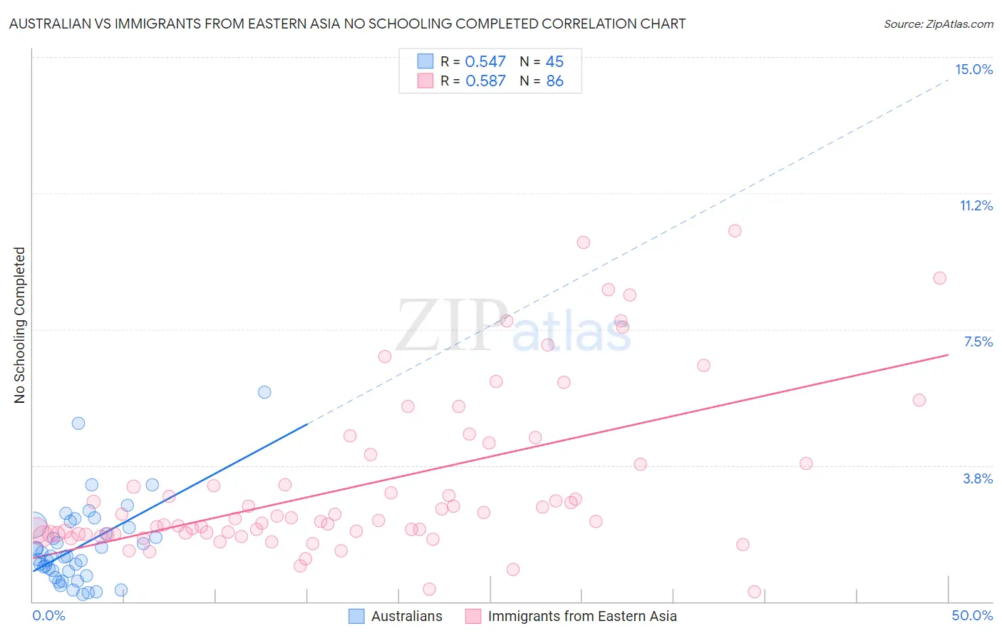 Australian vs Immigrants from Eastern Asia No Schooling Completed