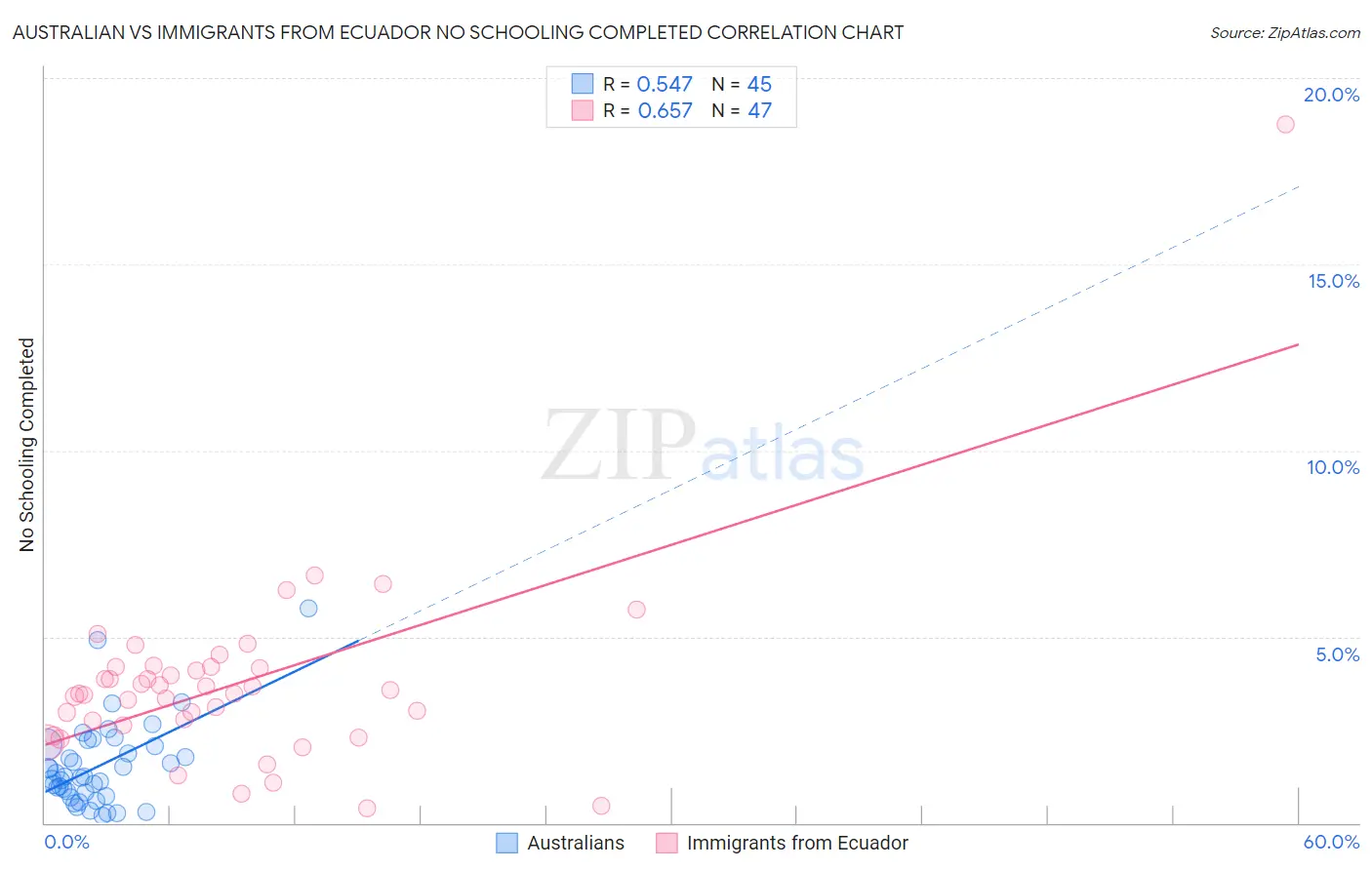 Australian vs Immigrants from Ecuador No Schooling Completed