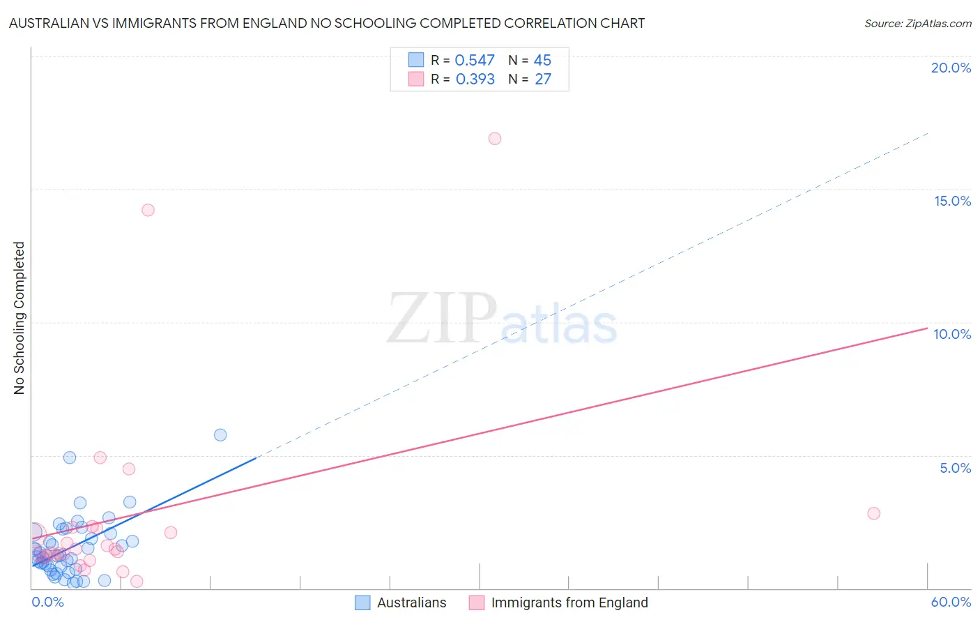 Australian vs Immigrants from England No Schooling Completed