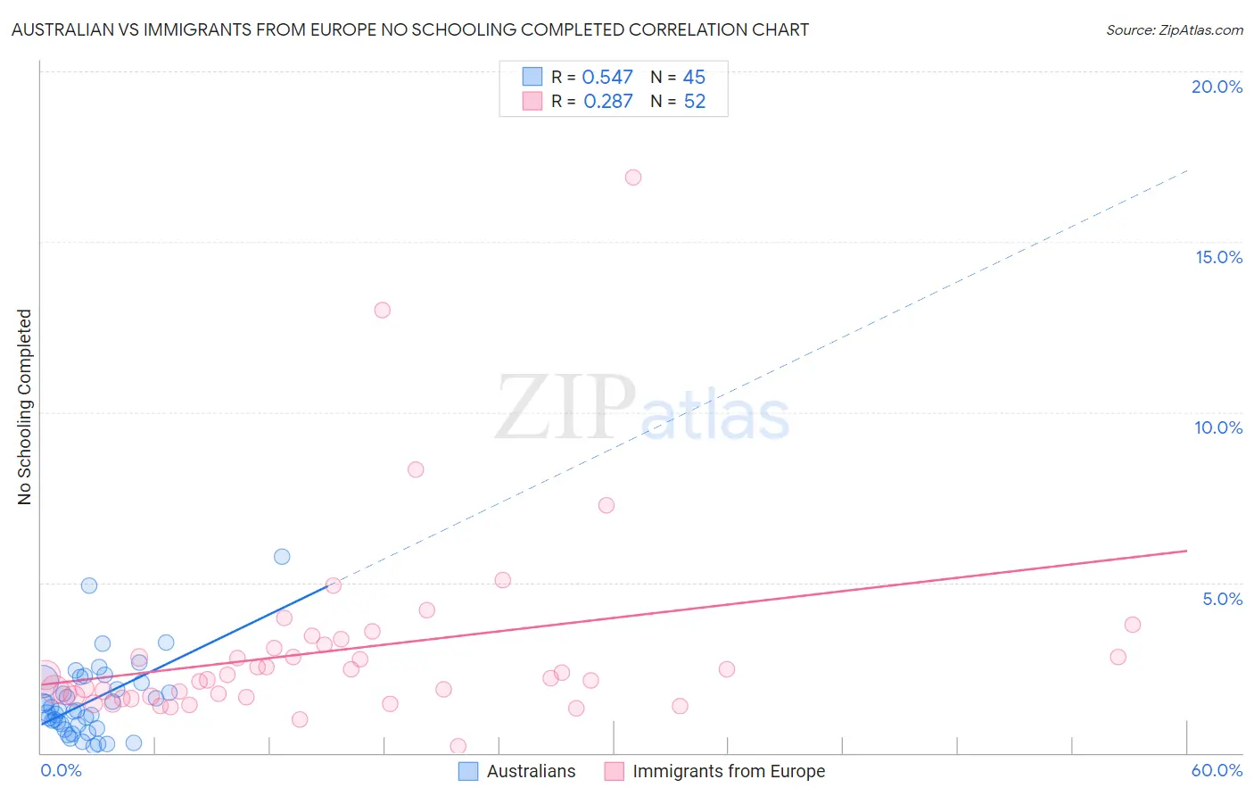 Australian vs Immigrants from Europe No Schooling Completed