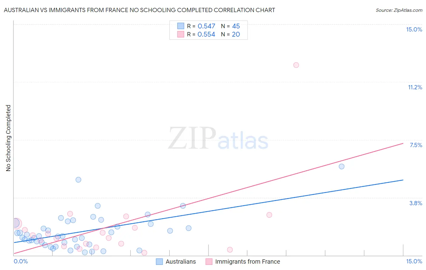 Australian vs Immigrants from France No Schooling Completed