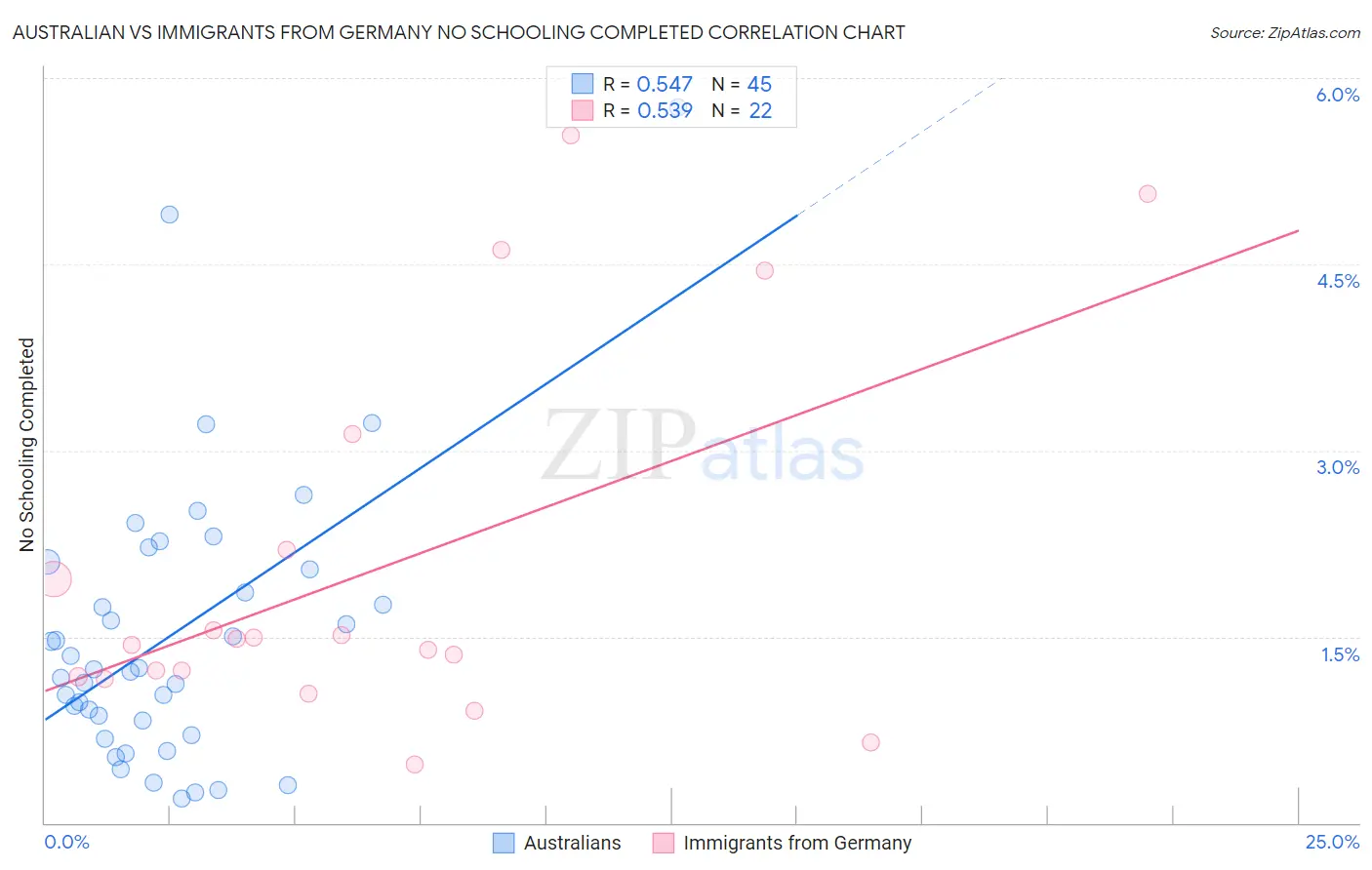 Australian vs Immigrants from Germany No Schooling Completed
