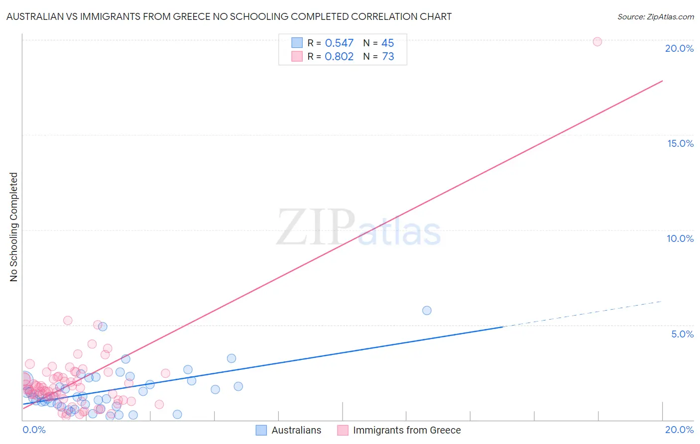Australian vs Immigrants from Greece No Schooling Completed