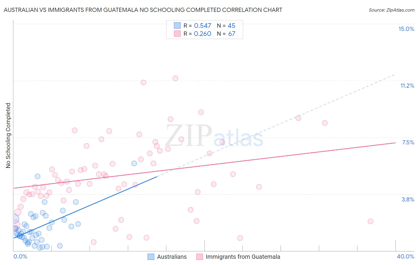 Australian vs Immigrants from Guatemala No Schooling Completed