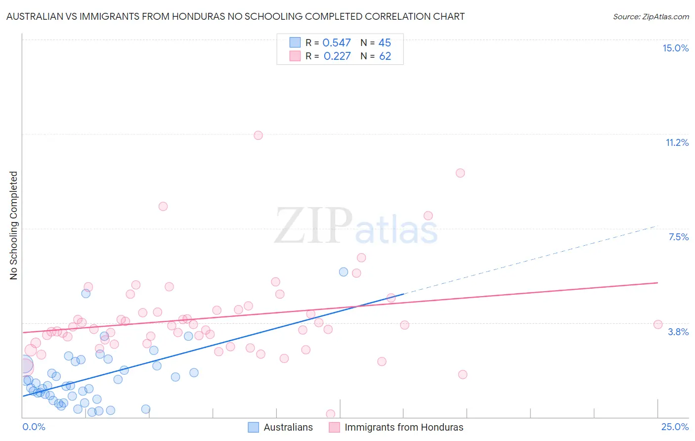 Australian vs Immigrants from Honduras No Schooling Completed