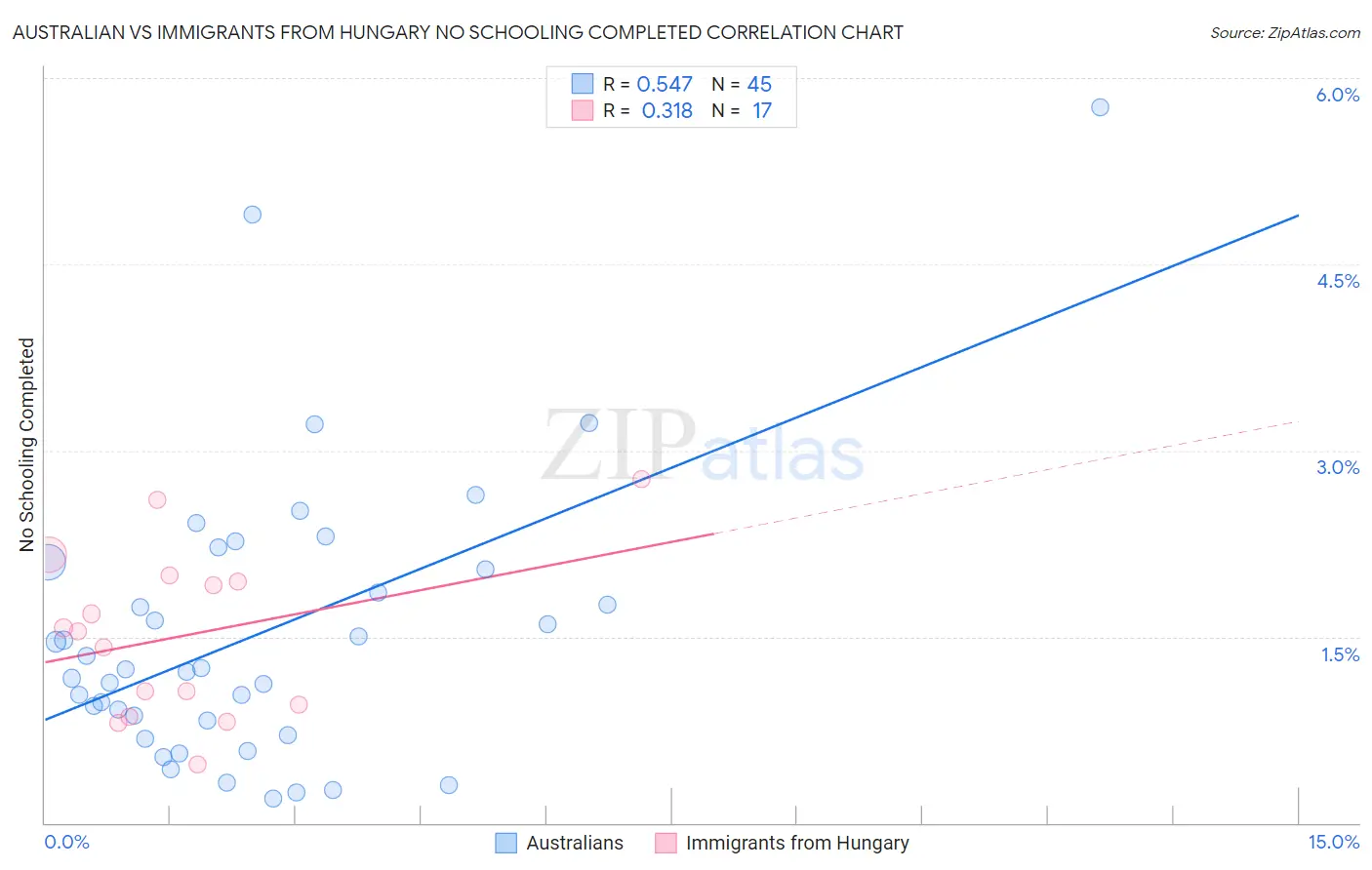 Australian vs Immigrants from Hungary No Schooling Completed