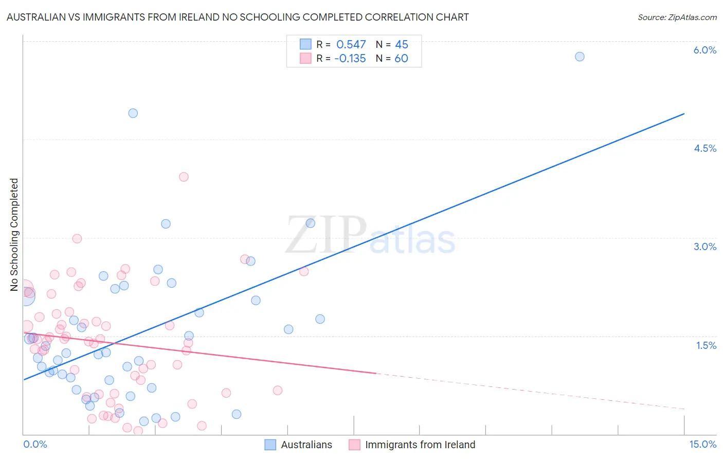 Australian vs Immigrants from Ireland No Schooling Completed
