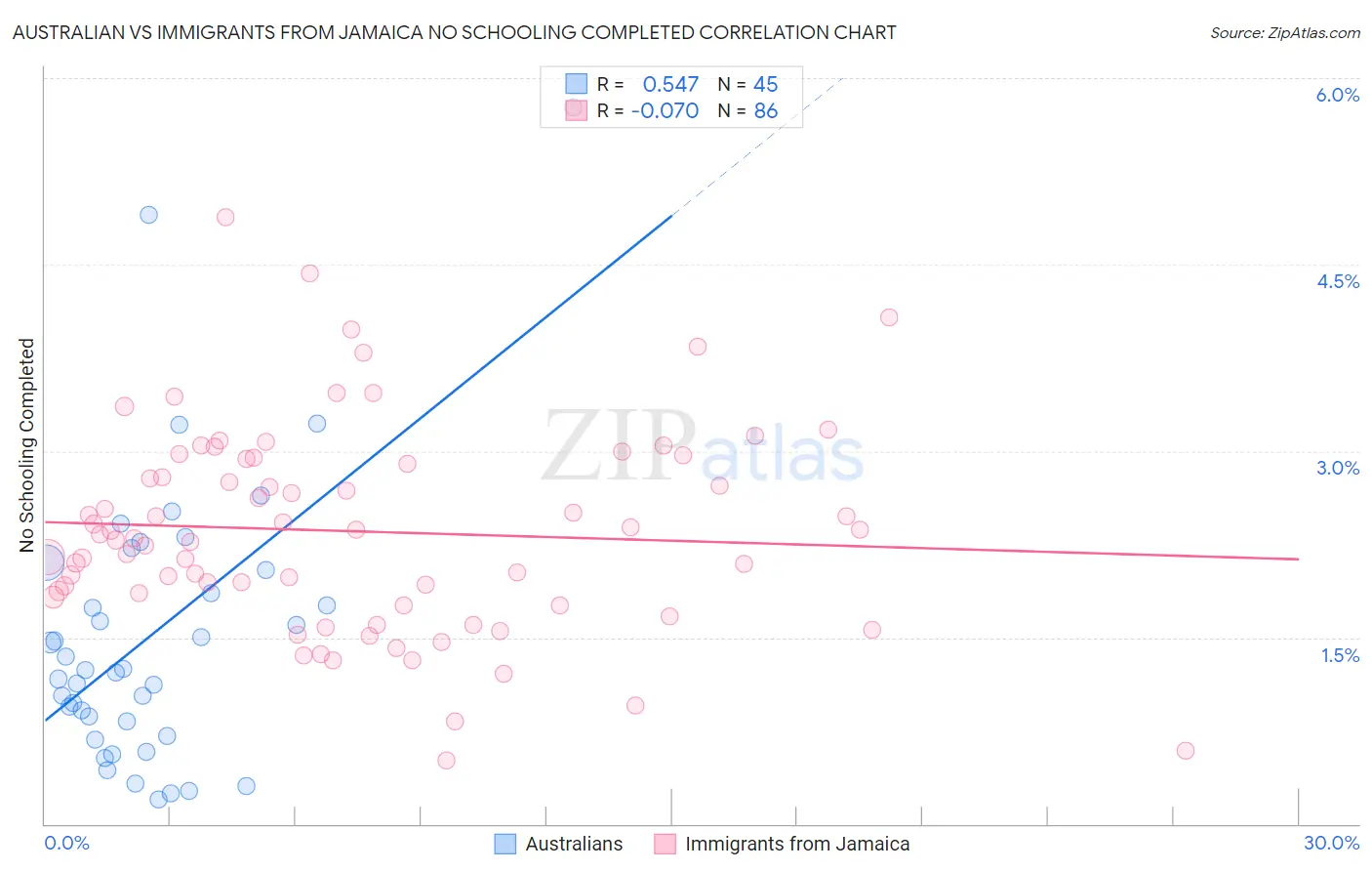 Australian vs Immigrants from Jamaica No Schooling Completed