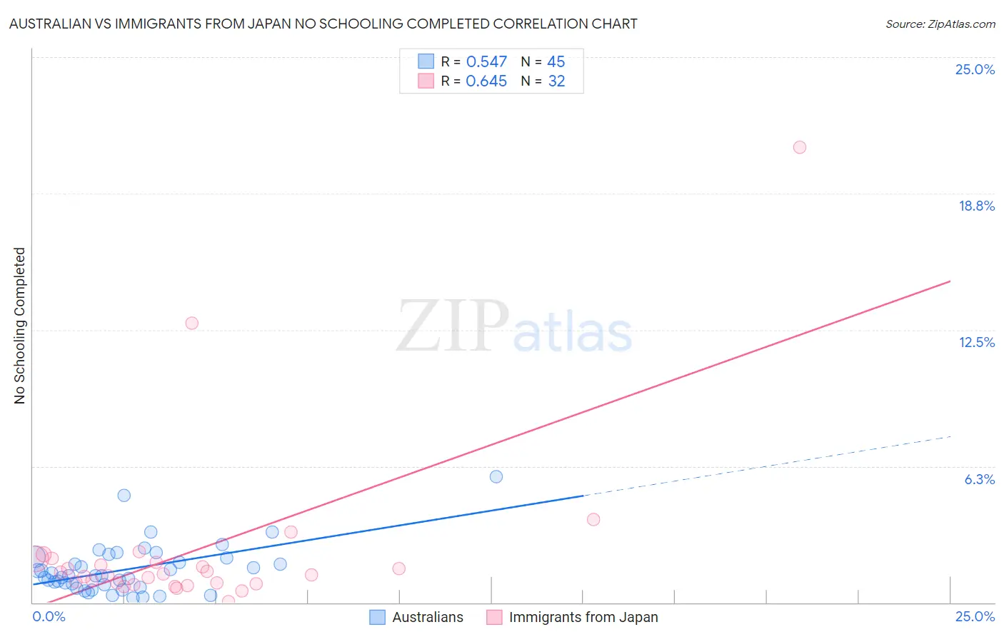 Australian vs Immigrants from Japan No Schooling Completed